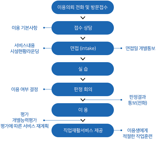 이용 절차