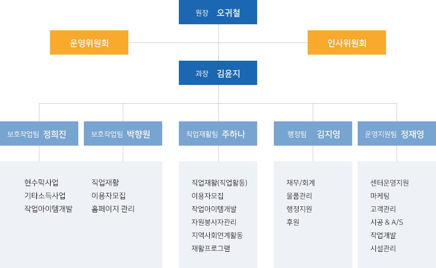 조직도